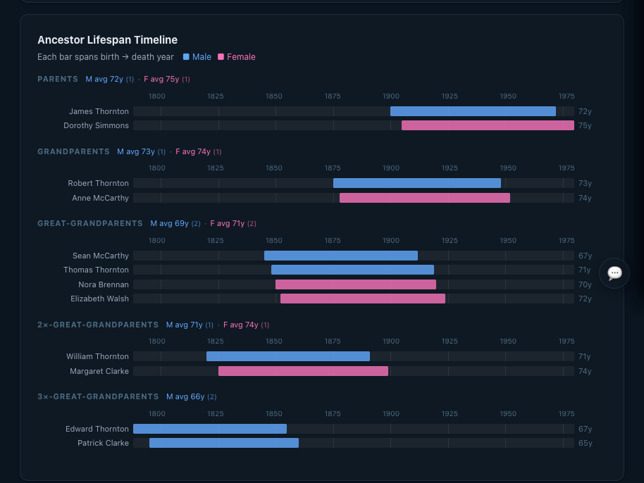 Lifespan analysis by generation